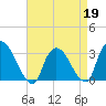Haverstraw tide chart for Sunday, April 19, 2026