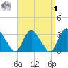 Haverstraw tide chart for Wednesday, April 1, 2026
