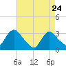 Haverstraw tide chart for Friday, April 24, 2026