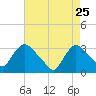 Haverstraw tide chart for Saturday, April 25, 2026