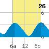 Haverstraw tide chart for Sunday, April 26, 2026