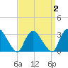 Haverstraw tide chart for Thursday, April 2, 2026