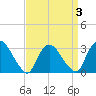 Haverstraw tide chart for Friday, April 3, 2026