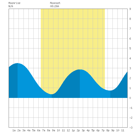 Haverstraw tide chart for Monday, April 6, 2026