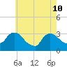 Haverstraw tide chart for Sunday, May 10, 2026
