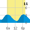 Haverstraw tide chart for Monday, May 11, 2026