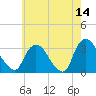 Haverstraw tide chart for Thursday, May 14, 2026