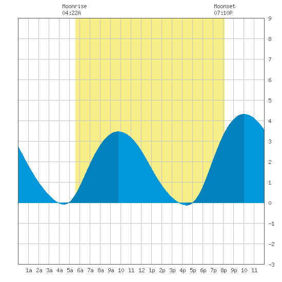 Haverstraw tide chart for Friday, May 15, 2026