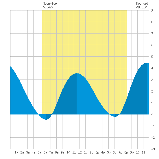 Haverstraw tide chart for Sunday, May 17, 2026