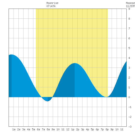 Haverstraw tide chart for Tuesday, May 19, 2026
