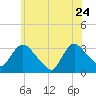 Haverstraw tide chart for Sunday, May 24, 2026