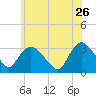 Haverstraw tide chart for Tuesday, May 26, 2026