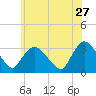 Haverstraw tide chart for Wednesday, May 27, 2026