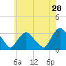 Haverstraw tide chart for Thursday, May 28, 2026