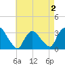 Haverstraw tide chart for Saturday, May 2, 2026