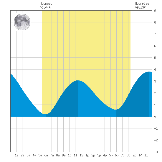 Haverstraw tide chart for Sunday, May 31, 2026
