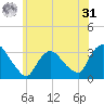 Haverstraw tide chart for Sunday, May 31, 2026