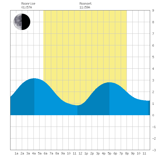 Haverstraw tide chart for Saturday, May 9, 2026