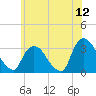 Haverstraw tide chart for Friday, June 12, 2026