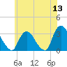 Haverstraw tide chart for Saturday, June 13, 2026
