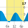 Haverstraw tide chart for Wednesday, June 17, 2026