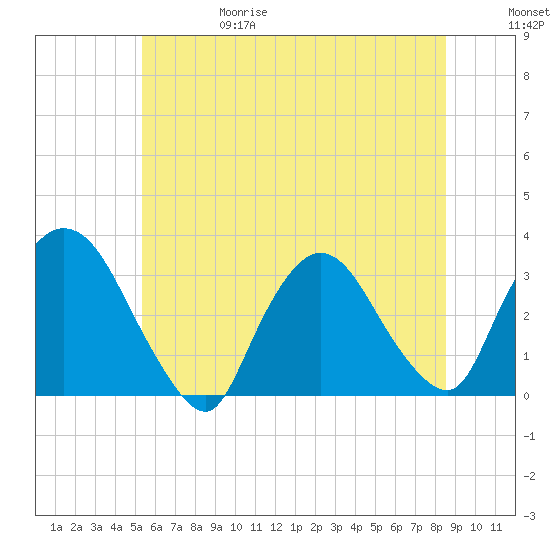 Haverstraw tide chart for Thursday, June 18, 2026
