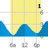 Haverstraw tide chart for Monday, June 1, 2026
