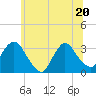 Haverstraw tide chart for Saturday, June 20, 2026