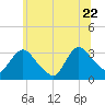 Haverstraw tide chart for Monday, June 22, 2026