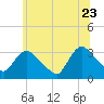 Haverstraw tide chart for Tuesday, June 23, 2026
