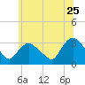 Haverstraw tide chart for Thursday, June 25, 2026