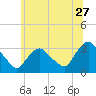Haverstraw tide chart for Saturday, June 27, 2026