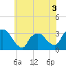 Haverstraw tide chart for Wednesday, June 3, 2026