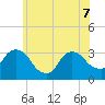 Haverstraw tide chart for Sunday, June 7, 2026