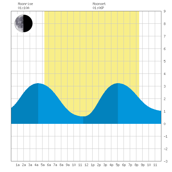 Haverstraw tide chart for Monday, June 8, 2026