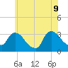 Haverstraw tide chart for Tuesday, June 9, 2026