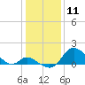 Havre de Grace tide chart for Monday, January 11, 2021