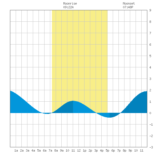 Havre de Grace tide chart for Friday, January 15, 2021