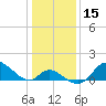 Havre de Grace tide chart for Friday, January 15, 2021