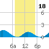 Havre de Grace tide chart for Monday, January 18, 2021