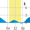 Havre de Grace tide chart for Friday, January 1, 2021
