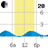 Havre de Grace tide chart for Wednesday, January 20, 2021