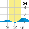 Havre de Grace tide chart for Sunday, January 24, 2021