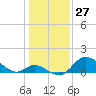 Havre de Grace tide chart for Wednesday, January 27, 2021