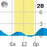 Havre de Grace tide chart for Thursday, January 28, 2021