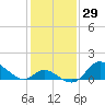Havre de Grace tide chart for Friday, January 29, 2021