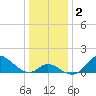 Havre de Grace tide chart for Saturday, January 2, 2021