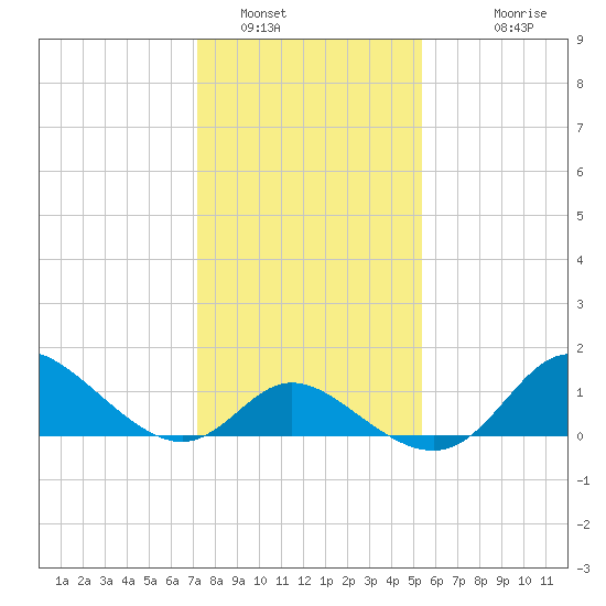 Havre de Grace tide chart for Sunday, January 31, 2021
