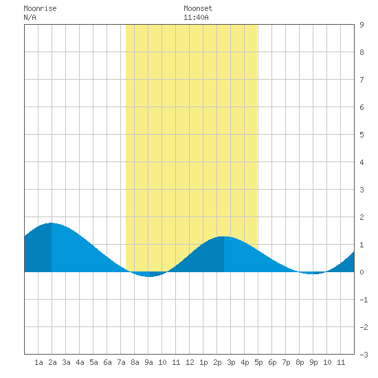 Havre de Grace tide chart for Tuesday, January 5, 2021