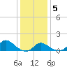 Havre de Grace tide chart for Tuesday, January 5, 2021